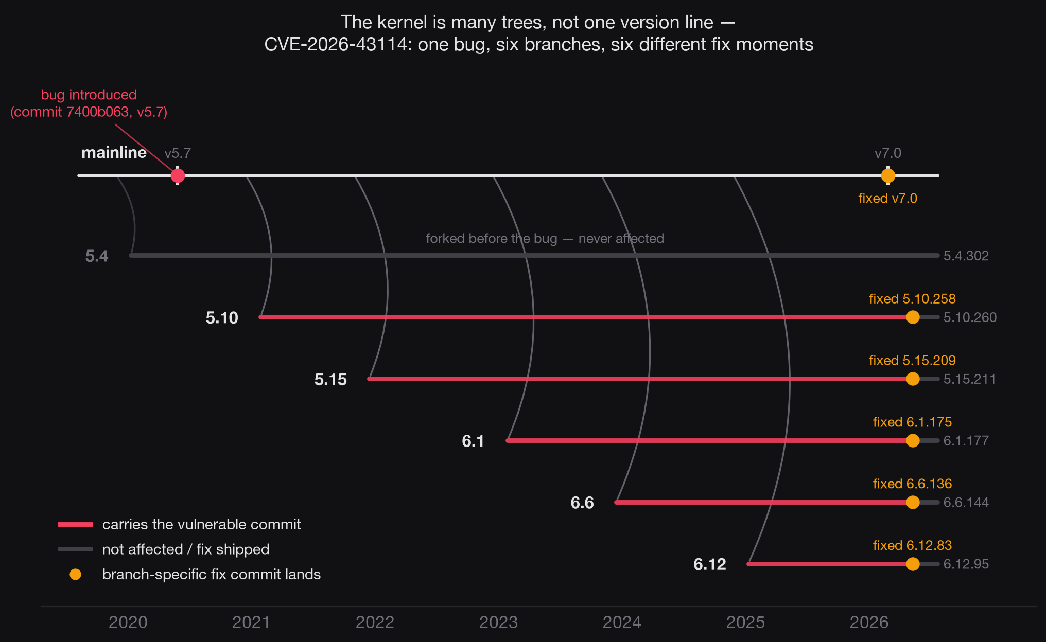 Timeline diagram: the mainline kernel with six LTS branches forking off between 2019 and 2024 and running in parallel to 2026. CVE-2026-43114 is introduced on mainline in v5.7; every branch forked after that carries the bug (red) until its own fix commit lands (amber dot) at a branch-specific point release: 5.10.258, 5.15.209, 6.1.175, 6.6.136, 6.12.83. The 5.4 branch forked before the bug and was never affected.