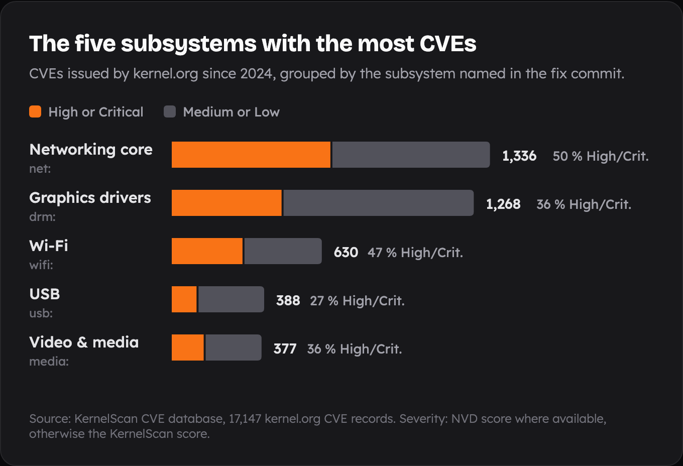 Bar chart of the five kernel subsystems with the most CVEs since 2024: networking core 1,336 (50 percent High or Critical), graphics drivers 1,268 (36 percent), Wi-Fi 630 (47 percent), USB 388 (27 percent), video and media 377 (36 percent).