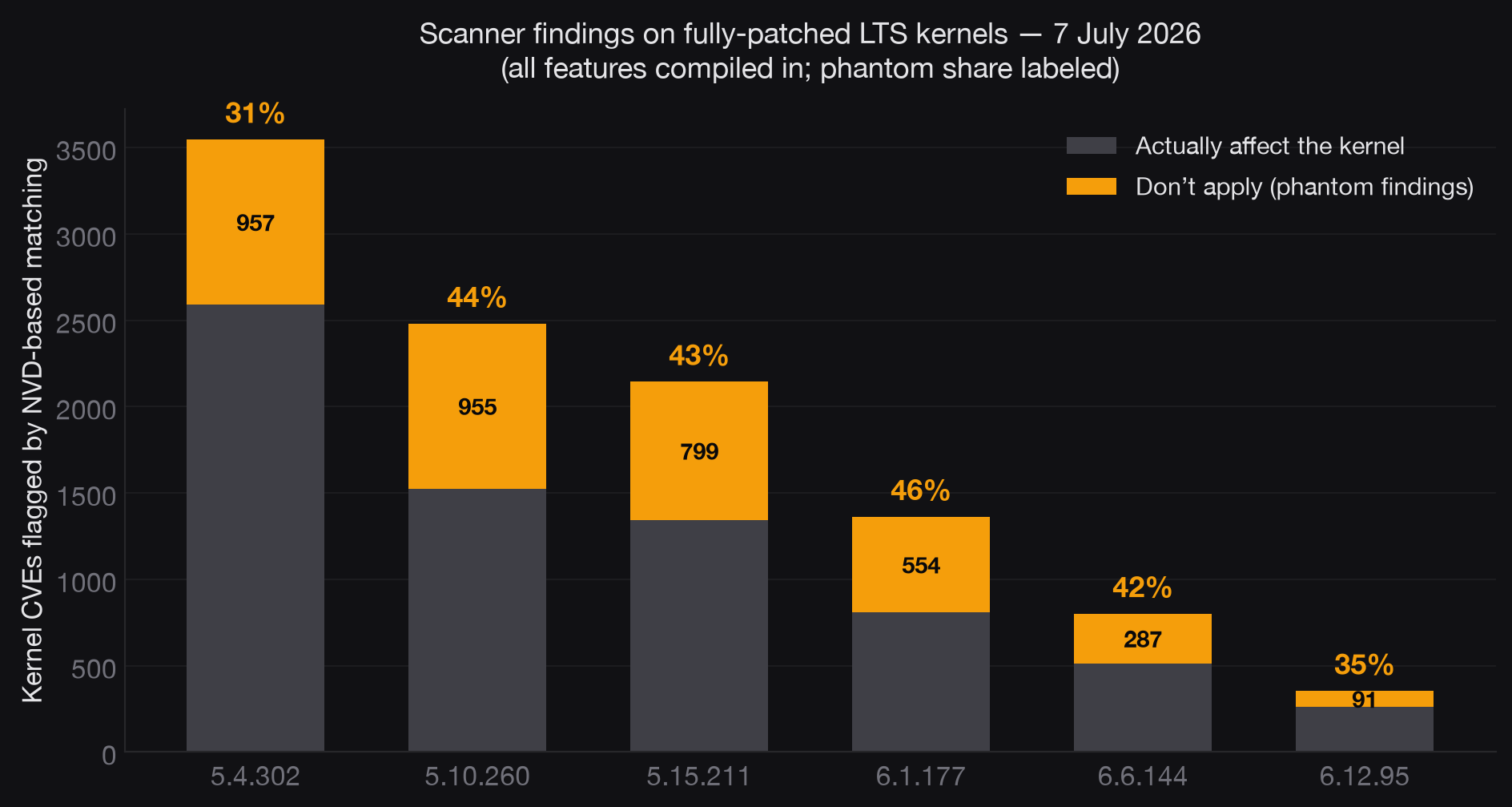 Stacked bar chart: kernel CVE findings per fully-patched LTS release on 7 July 2026, split into CVEs that actually affect the kernel (gray) and phantom findings that do not apply (amber), with the phantom share labeled: 31 to 46 percent per LTS line.