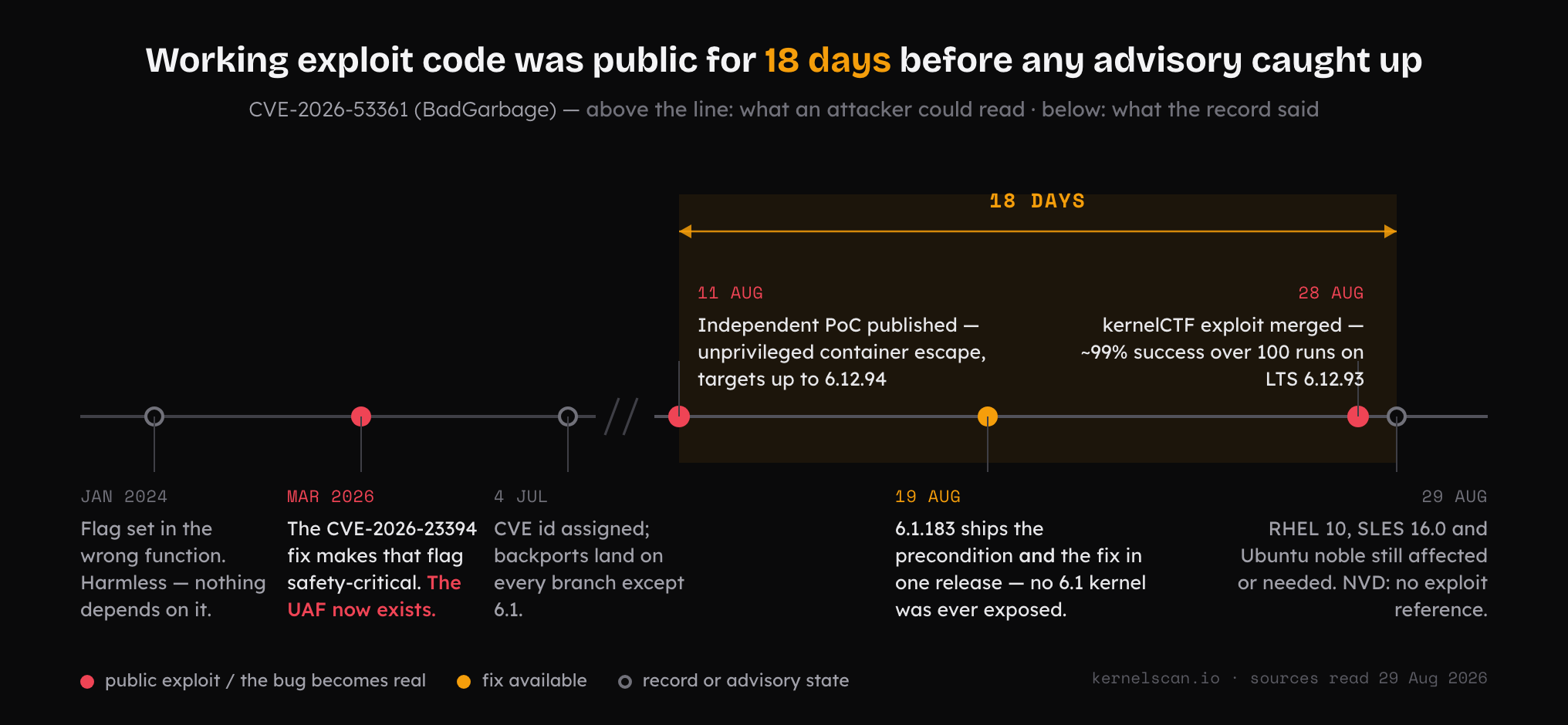 Timeline of CVE-2026-53361. Above the line, what an attacker could read: 11 August, an independent PoC is published claiming unprivileged container escape against kernels up to 6.12.94; 28 August, a kernelCTF exploit is merged reporting about 99 percent success over 100 runs on LTS 6.12.93. Below the line, what the record said: January 2024, a flag is set in the wrong function, harmless because nothing depends on it; March 2026, the fix for CVE-2026-23394 makes that flag safety-critical and the use-after-free now exists; 4 July, the CVE id is assigned and backports land on every branch except 6.1; 19 August, 6.1.183 ships the precondition and the fix in one release, so no 6.1 kernel was ever exposed; 29 August, RHEL 10, SLES 16.0 and Ubuntu noble are still listed affected or needed and NVD lists no exploit reference. An amber band marks the 18 days between the first public exploit and 29 August.