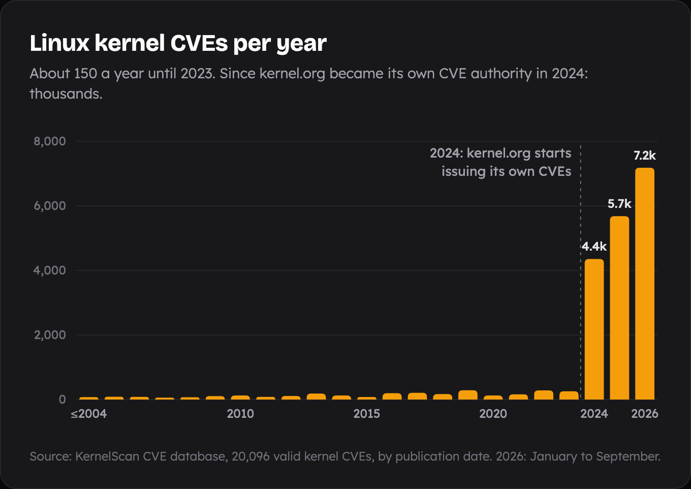 Bar chart of Linux kernel CVEs per year: about 150 a year from 2005 to 2023, then 4,355 in 2024, 5,683 in 2025 and 7,183 in 2026 through September.