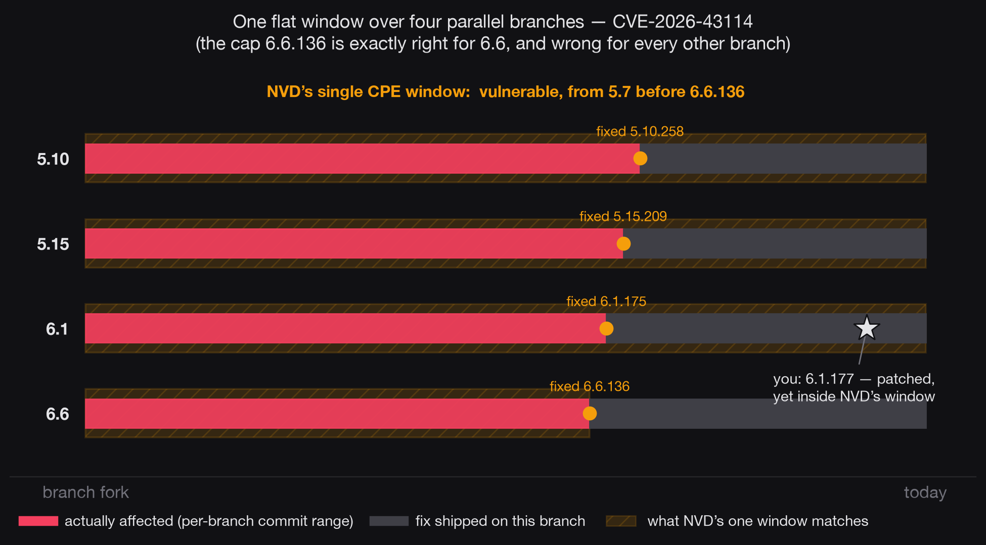 Diagram: four parallel branch lanes (5.10, 5.15, 6.1, 6.6), each red while affected and gray after its branch-specific fix. A single amber hatched band, NVD's CPE window 'from 5.7 before 6.6.136', covers the 5.10, 5.15 and 6.1 lanes entirely and the 6.6 lane up to its fix — exactly right for 6.6, wrong for the rest. A star marks a patched 6.1.177 kernel: fixed, yet inside NVD's window.