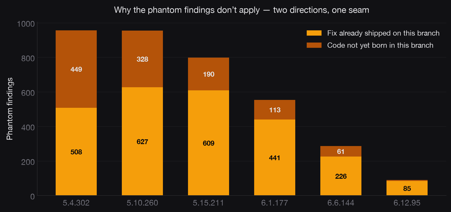 Stacked bar chart: composition of phantom findings per LTS release, split into fix-already-shipped-on-this-branch (amber) and code-not-yet-born-in-this-branch (dark orange). On maintained branches the already-fixed share dominates.
