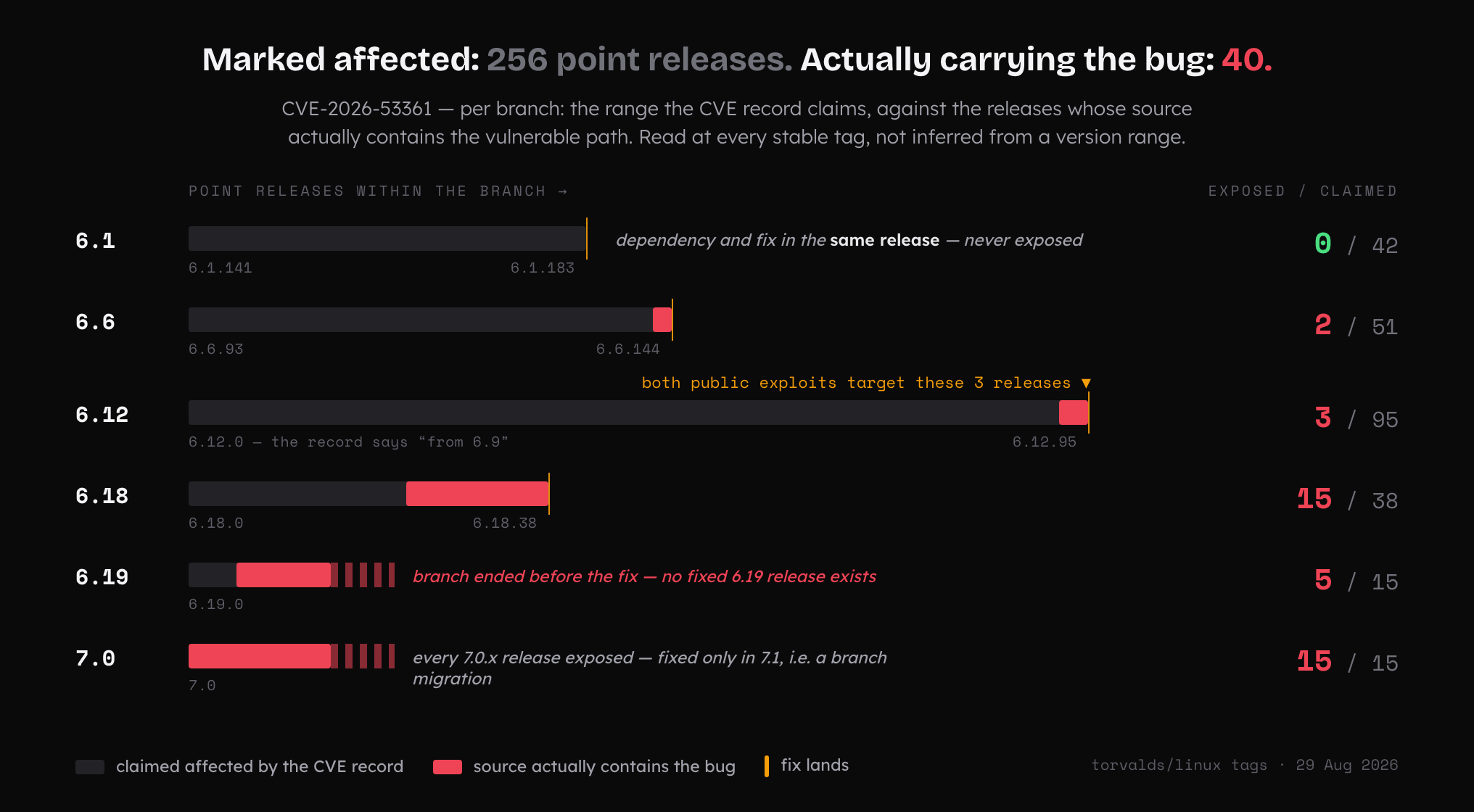 Bar chart comparing, per kernel branch, the point releases the CVE record marks affected against the releases whose source actually contains the vulnerable path: 6.1, none of 42 claimed, because the dependency and the fix arrived in the same release 6.1.183; 6.6, 2 of 51; 6.12, 3 of 95, with both public exploits targeting those three releases; 6.18, 15 of 38; 6.19, 5 of 15 with the branch reaching end of life before any fix; 7.0, all 15 of 15 exposed with no fixed release. Totals: 256 point releases marked affected, 40 actually carrying the bug.